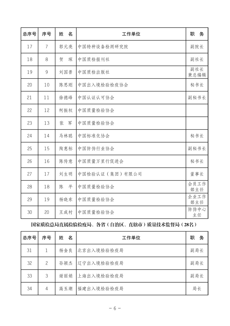 中國質(zhì)量檢驗協(xié)會《關(guān)于發(fā)布中國質(zhì)量檢驗協(xié)會第三次全國會員代表大會 選舉產(chǎn)生“協(xié)會第三屆理事會理事”的公告》