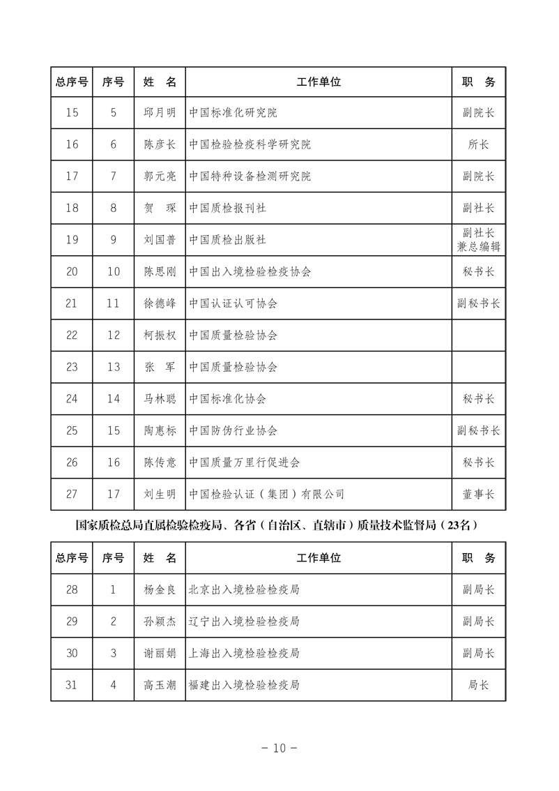 中國質(zhì)量檢驗協(xié)會《中國質(zhì)量檢驗協(xié)會第三屆理事會第一次會議關(guān)于選舉產(chǎn)生“中國質(zhì)量檢驗協(xié)會第三屆理事會理事長、副理事長、秘書長和常務(wù)理事”的決議 》