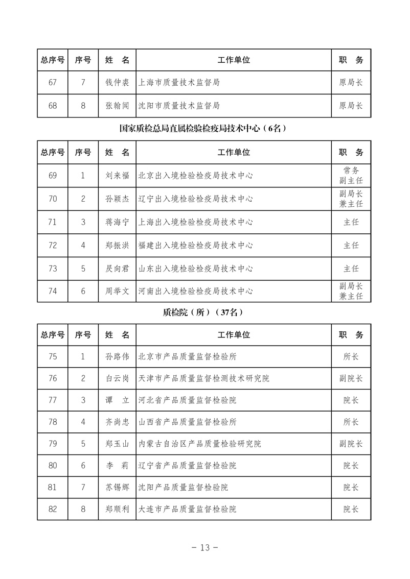 中國質(zhì)量檢驗協(xié)會《中國質(zhì)量檢驗協(xié)會第三屆理事會第一次會議關(guān)于選舉產(chǎn)生“中國質(zhì)量檢驗協(xié)會第三屆理事會理事長、副理事長、秘書長和常務(wù)理事”的決議 》