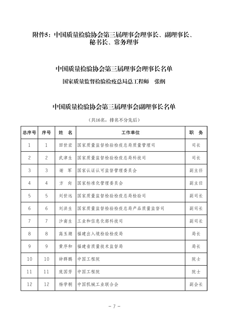 中國質(zhì)量檢驗協(xié)會《中國質(zhì)量檢驗協(xié)會第三屆理事會第一次會議關(guān)于選舉產(chǎn)生“中國質(zhì)量檢驗協(xié)會第三屆理事會理事長、副理事長、秘書長和常務(wù)理事”的決議 》