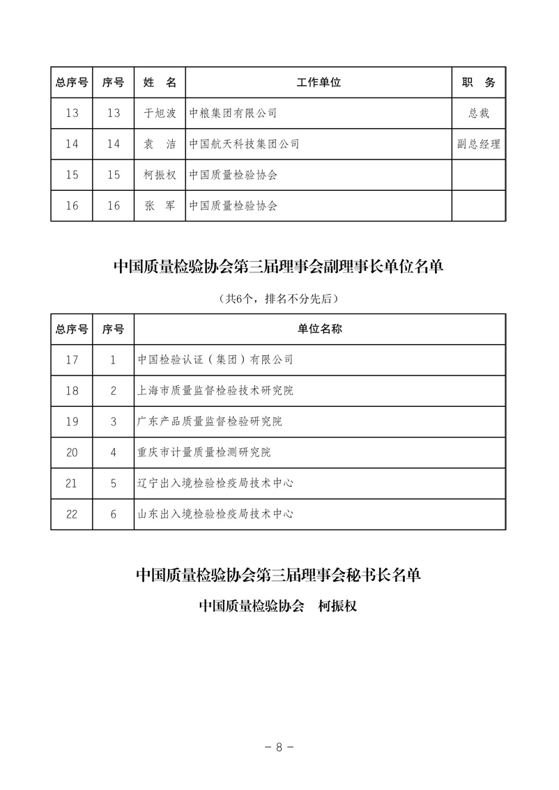 中國質(zhì)量檢驗協(xié)會《中國質(zhì)量檢驗協(xié)會第三屆理事會第一次會議關(guān)于選舉產(chǎn)生“中國質(zhì)量檢驗協(xié)會第三屆理事會理事長、副理事長、秘書長和常務(wù)理事”的決議 》