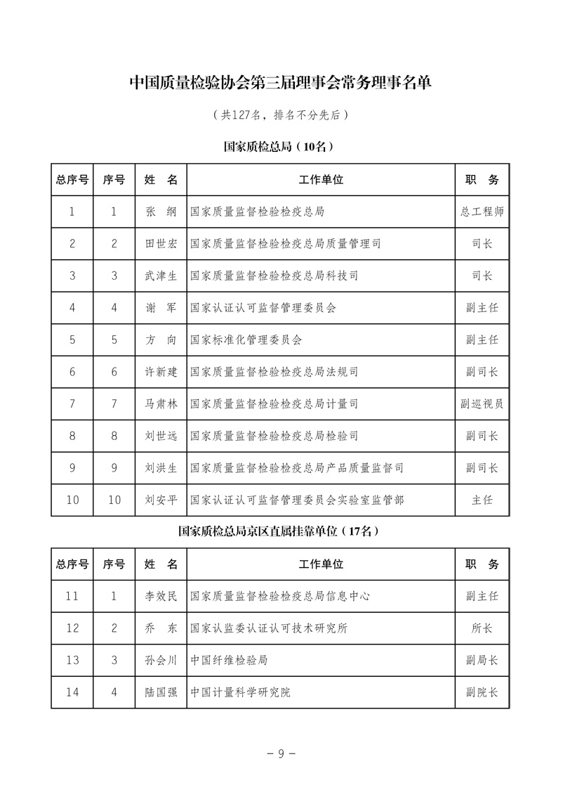 中國質(zhì)量檢驗協(xié)會《中國質(zhì)量檢驗協(xié)會第三屆理事會第一次會議關(guān)于選舉產(chǎn)生“中國質(zhì)量檢驗協(xié)會第三屆理事會理事長、副理事長、秘書長和常務(wù)理事”的決議 》