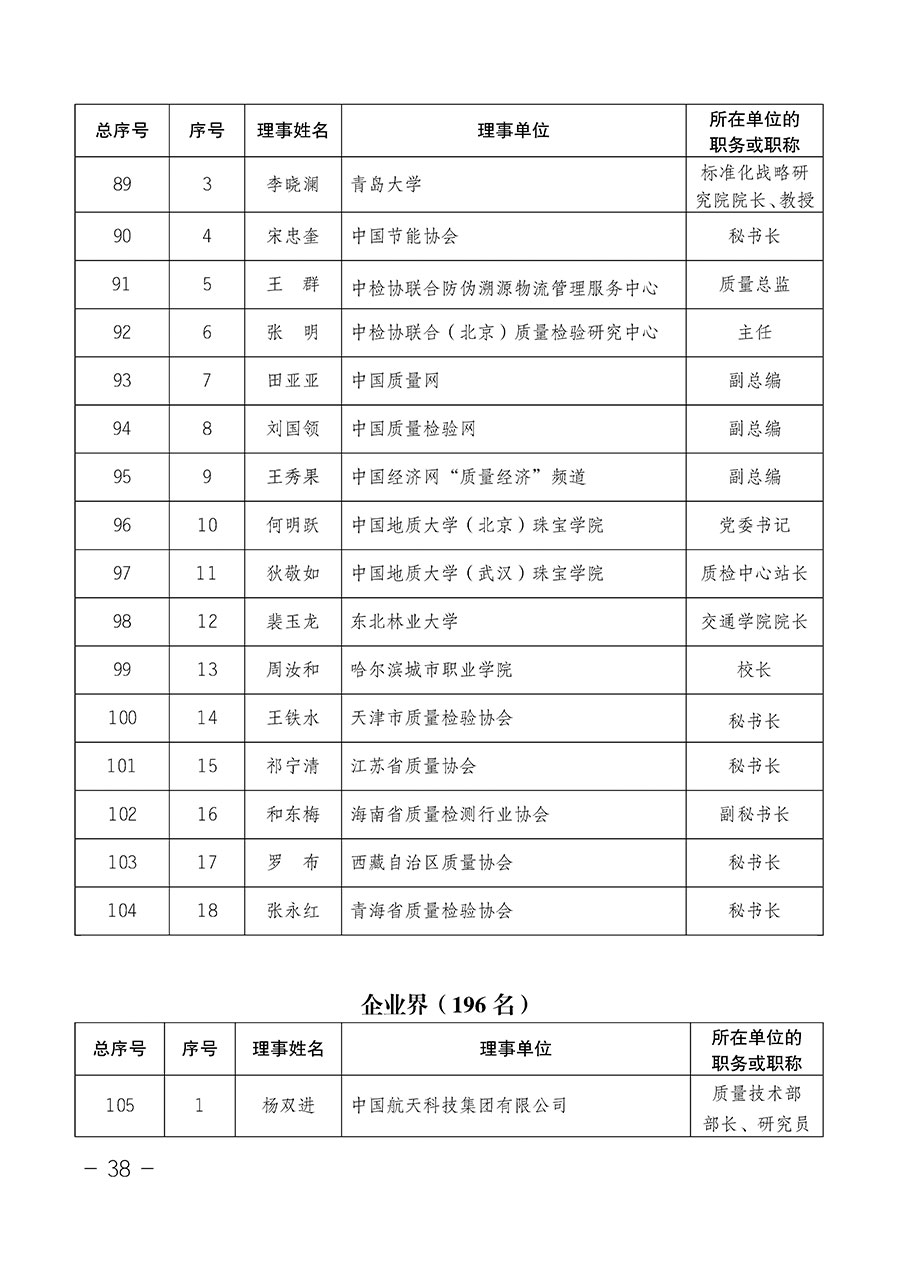 中國質(zhì)量檢驗協(xié)會關(guān)于第四屆第一次會員代表大會和第四屆第一次理事會相關(guān)表決結(jié)果的公告(中檢辦發(fā)〔2020〕1號)