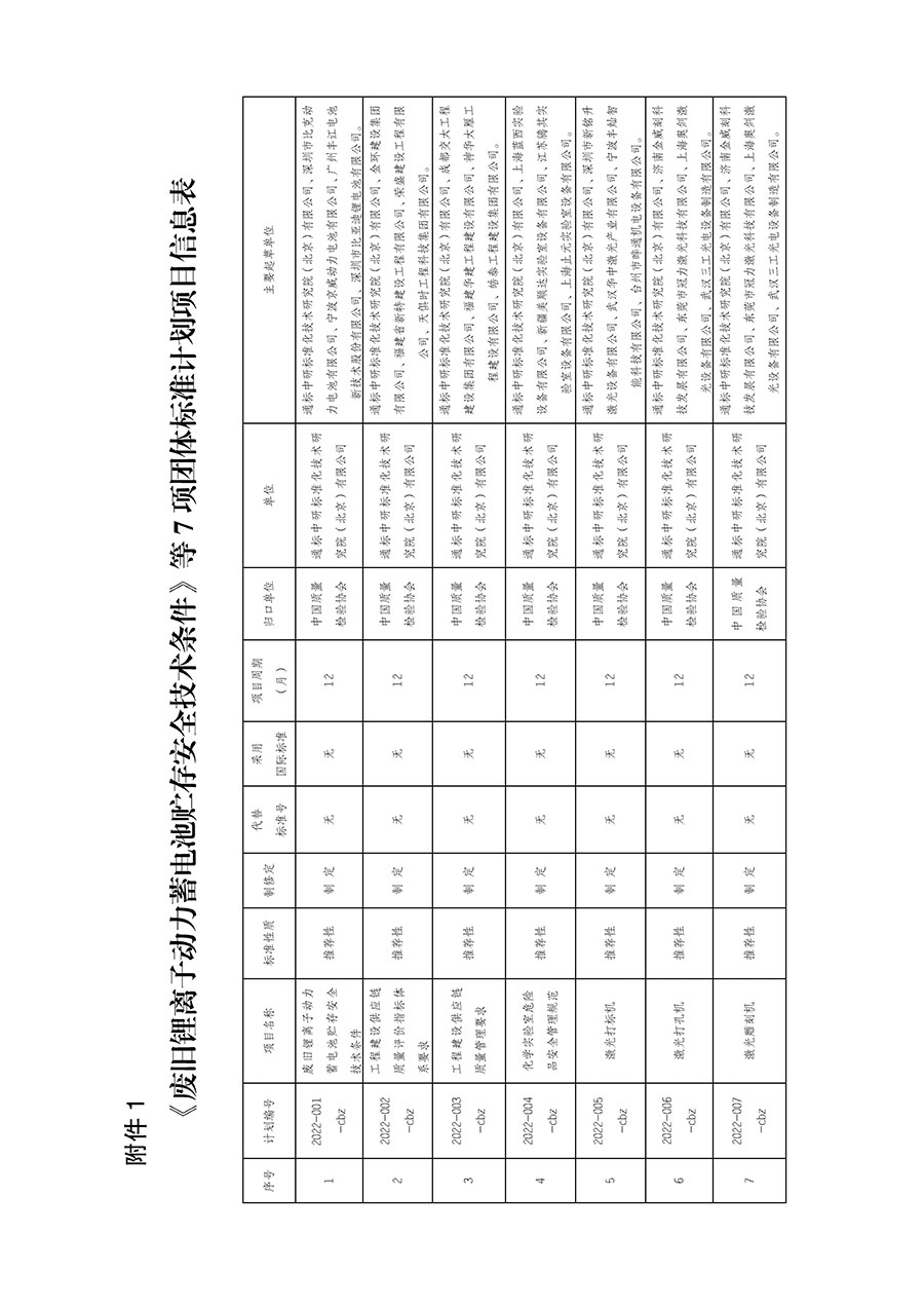 中國質(zhì)量檢驗協(xié)會關(guān)于下達(dá)《廢舊鋰離子動力蓄電池貯存安全技術(shù)條件》等7項團(tuán)體標(biāo)準(zhǔn)制定計劃的通知(中檢辦發(fā)〔2022〕145號)