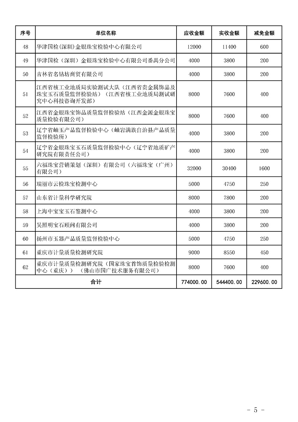 中國質(zhì)量檢驗協(xié)會關(guān)于發(fā)布《2023年珠寶質(zhì)檢人員繼續(xù)教育培訓費用減免明細列表》的公告